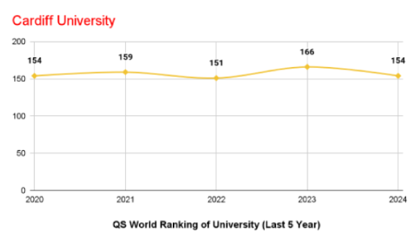Cardiff University Ranking