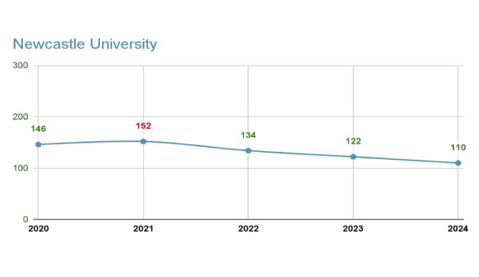 Ranking of Newcastle University