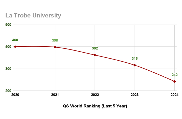 Ranking of La Trobe University