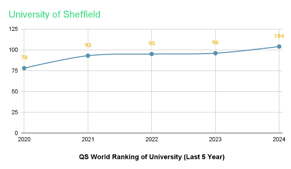 History and Ranking of the University of Sheffield